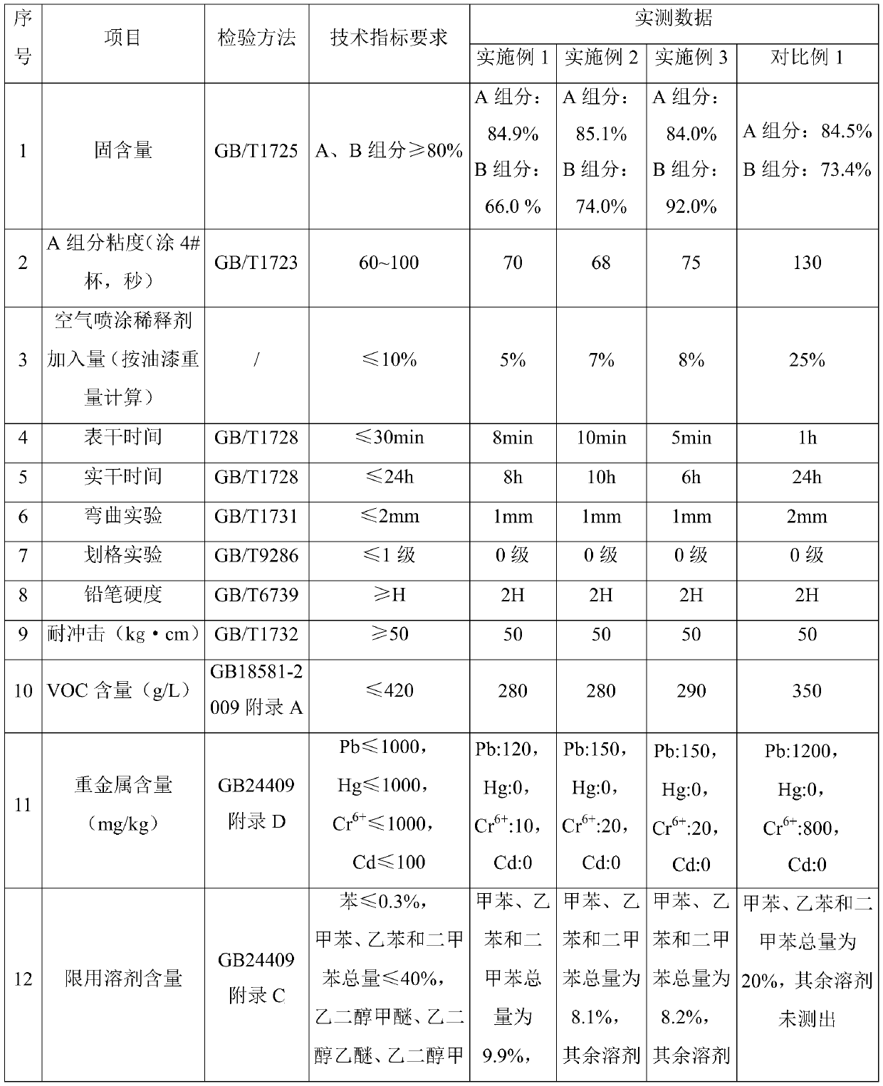 Quick-drying high-solid low-viscosity epoxy paint for engineering machinery and preparation method thereof