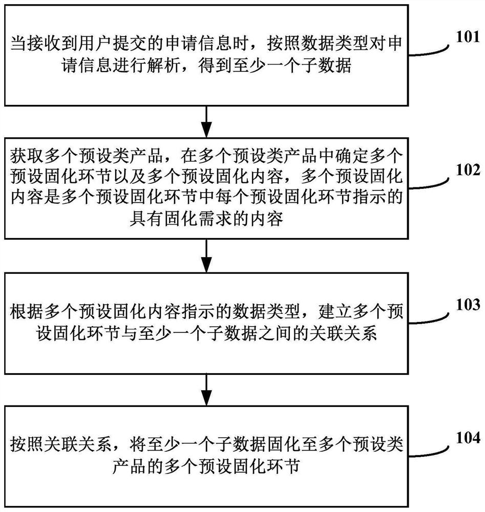 Data solidification method and device, computer equipment and computer readable storage medium