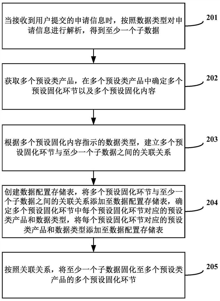 Data solidification method and device, computer equipment and computer readable storage medium