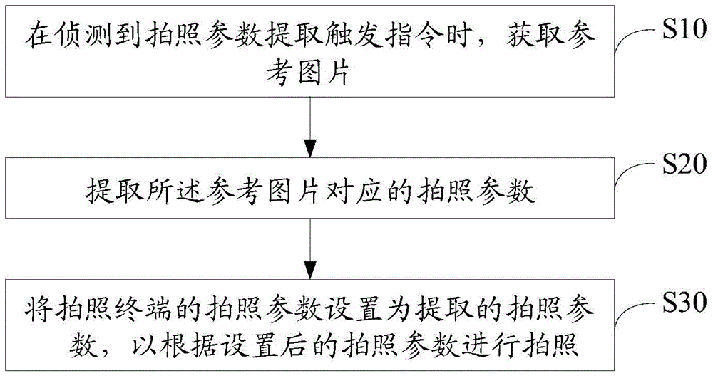 Method and device for setting shooting parameters