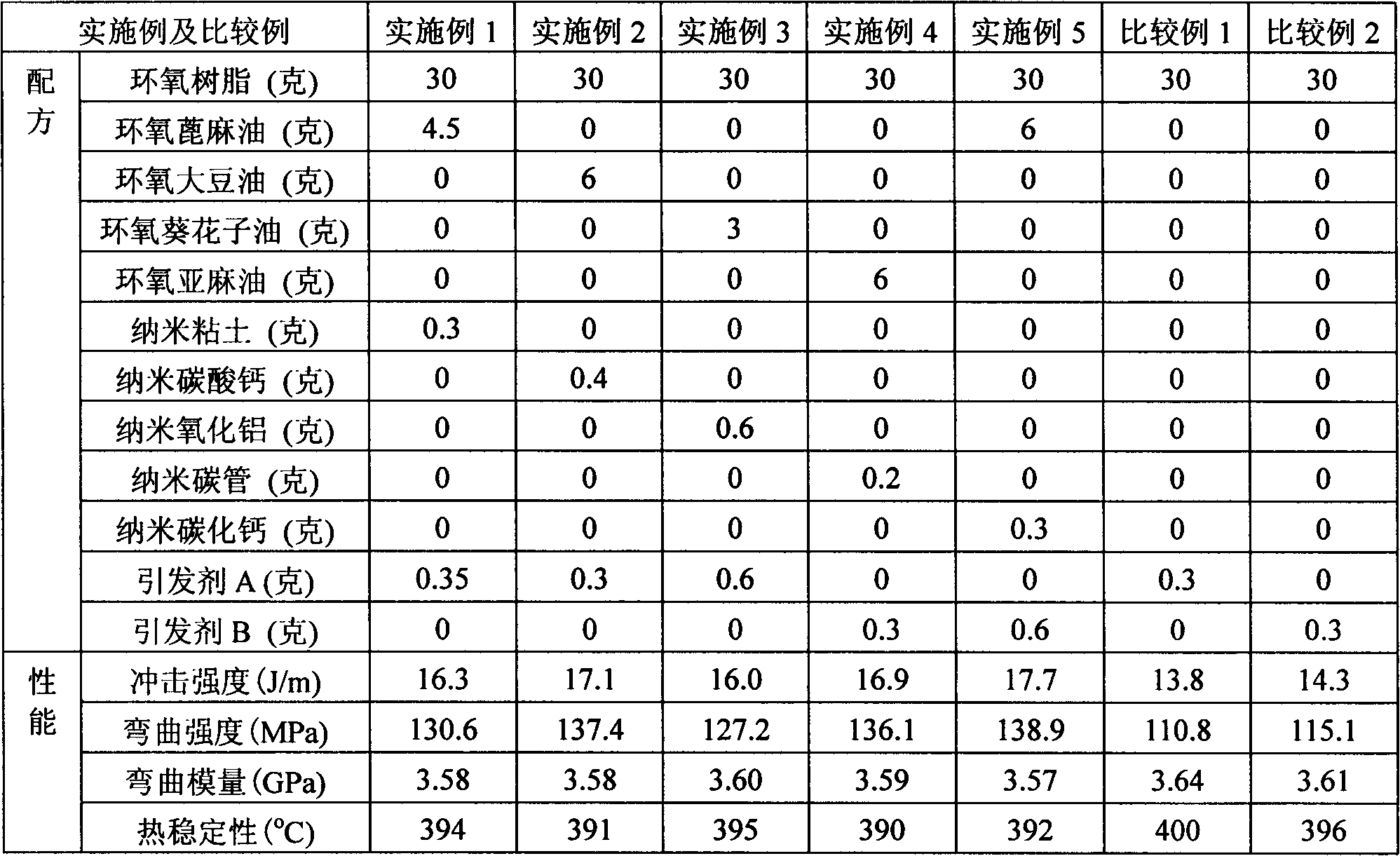 High-toughness epoxy-resin nanocomposite composition and preparation method thereof