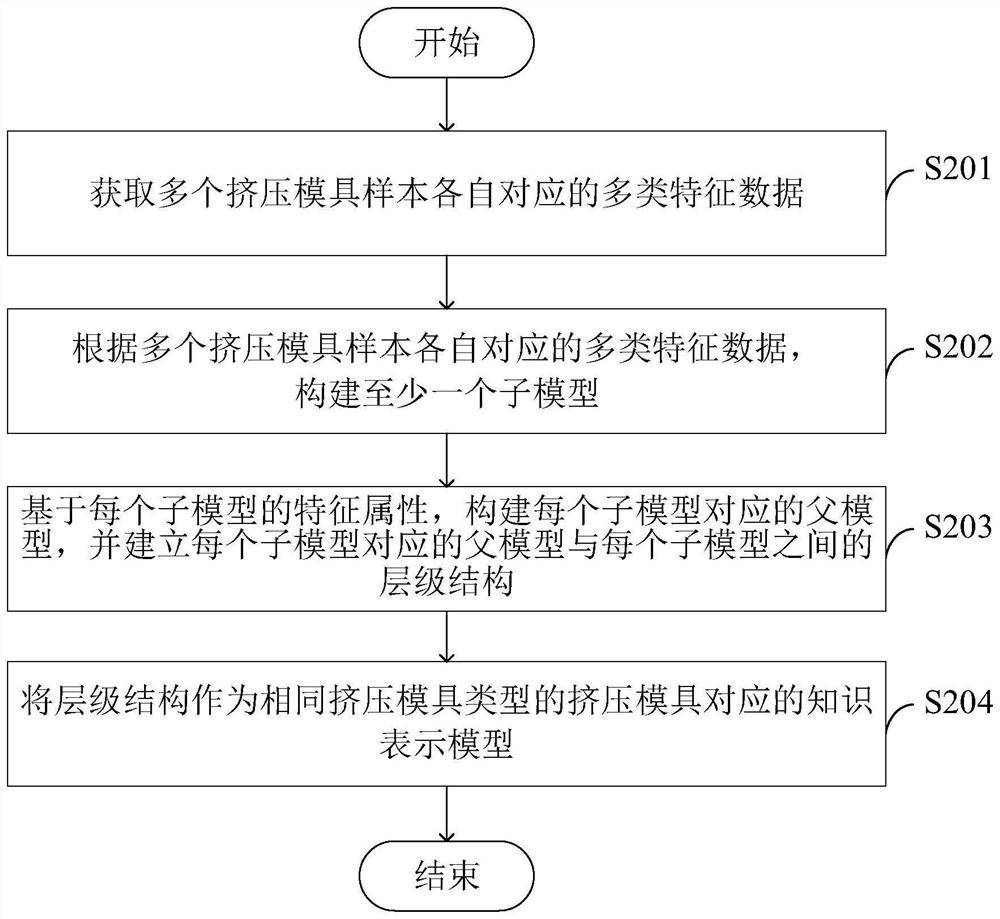 Extrusion die design knowledge processing method, system and equipment and storage medium