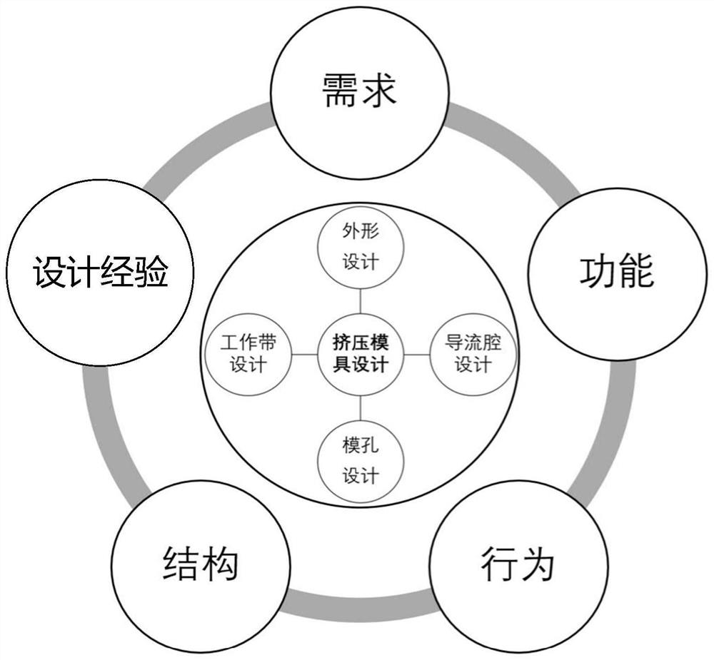 Extrusion die design knowledge processing method, system and equipment and storage medium