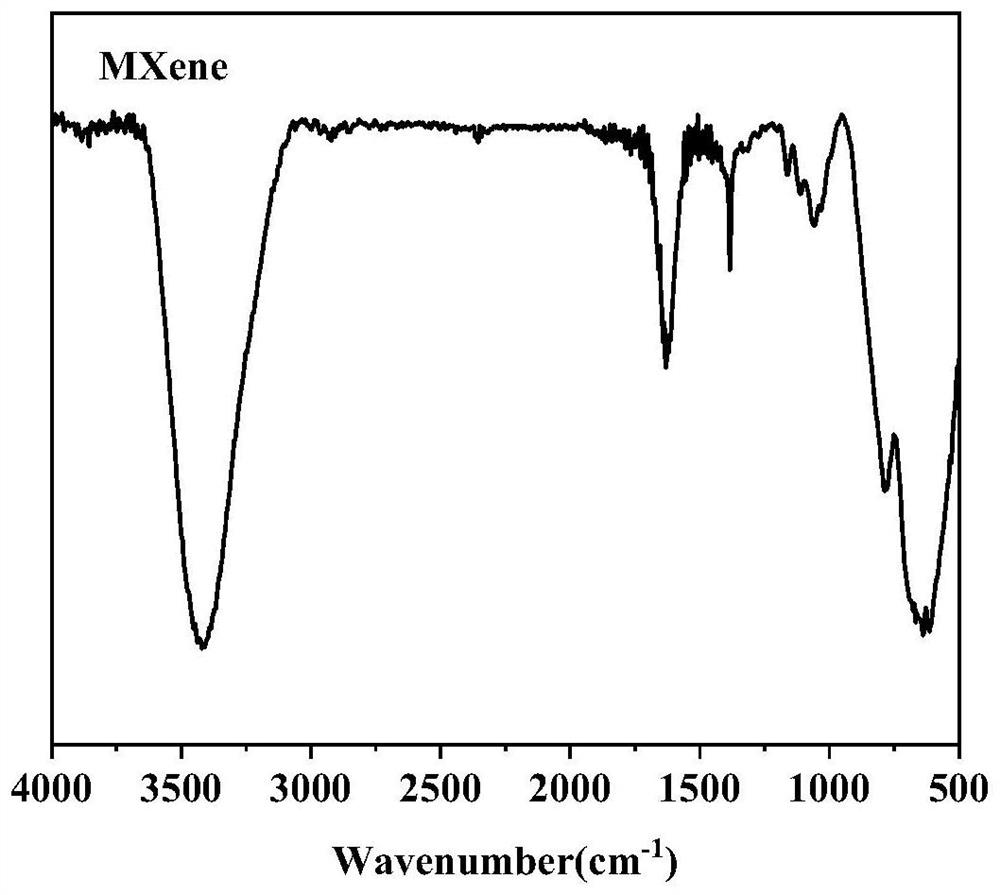 Magnetic Mxene microbial carrier material and preparation method thereof