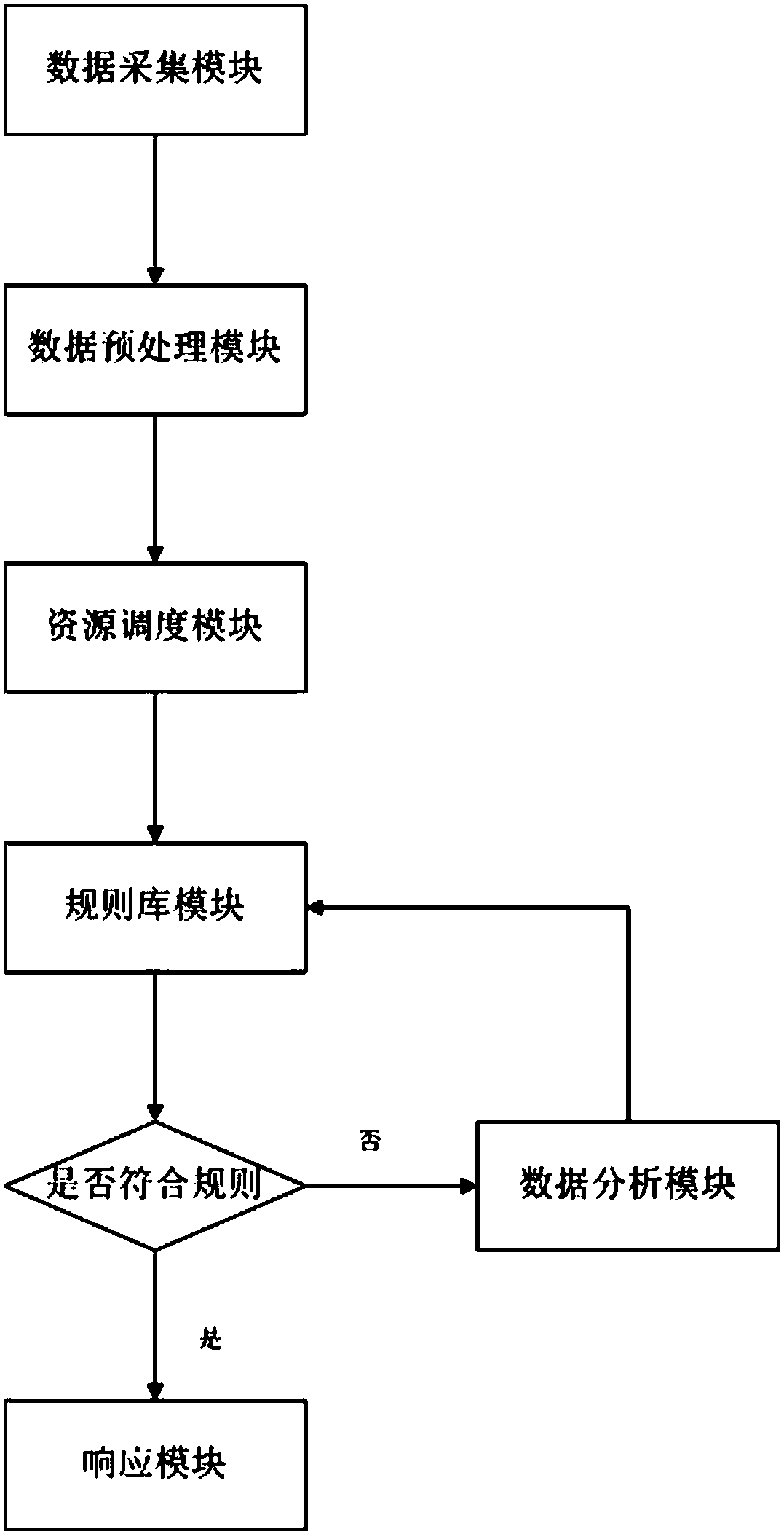 DDoS attack detection system and method based on back-propagation neural network algorithm