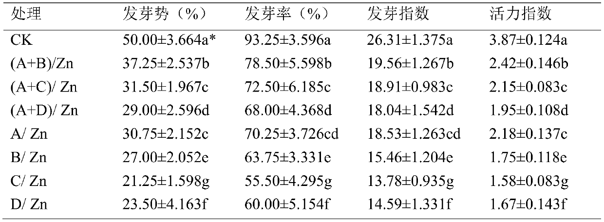 Composite seed soaking agent and application thereof in improving crop seed vigor and reducing zinc content of seedlings under zinc stress