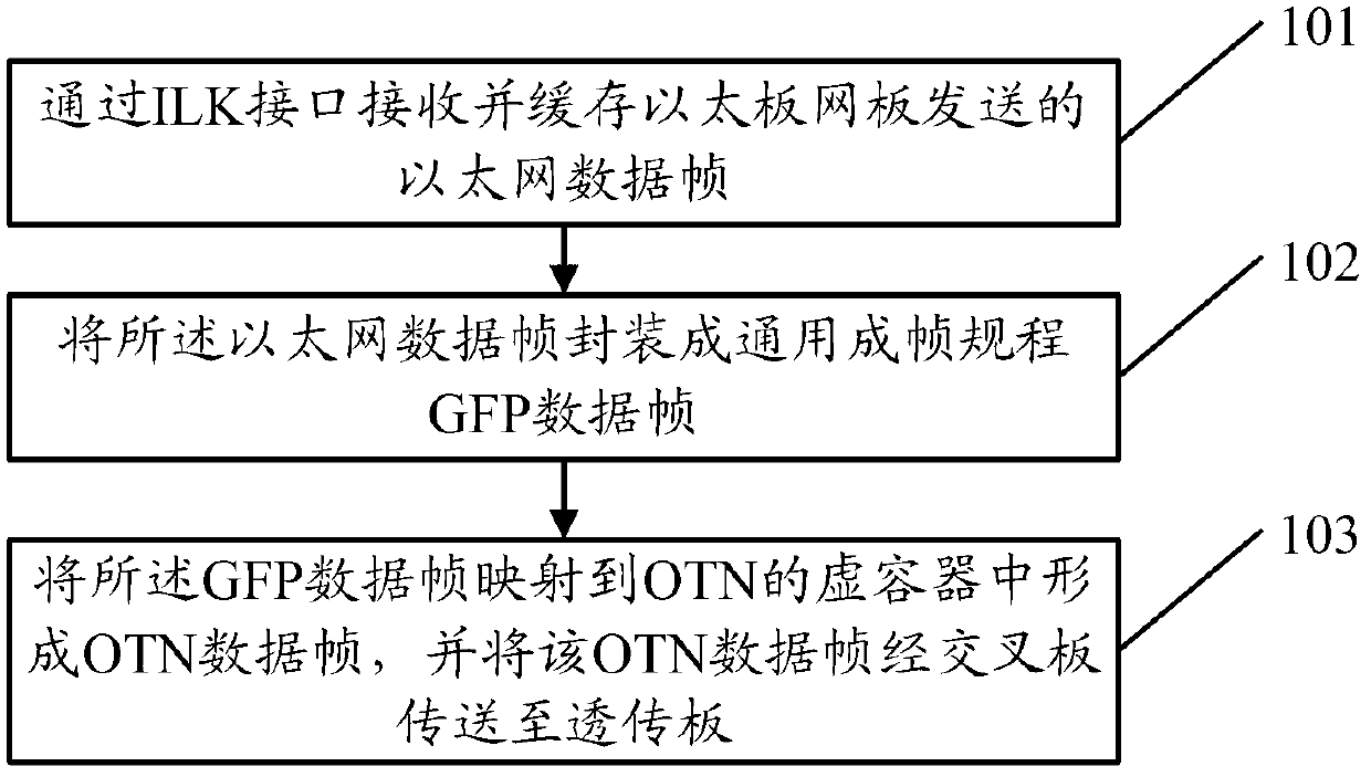 Processing method, device and system of data in OTN (optical transport network)
