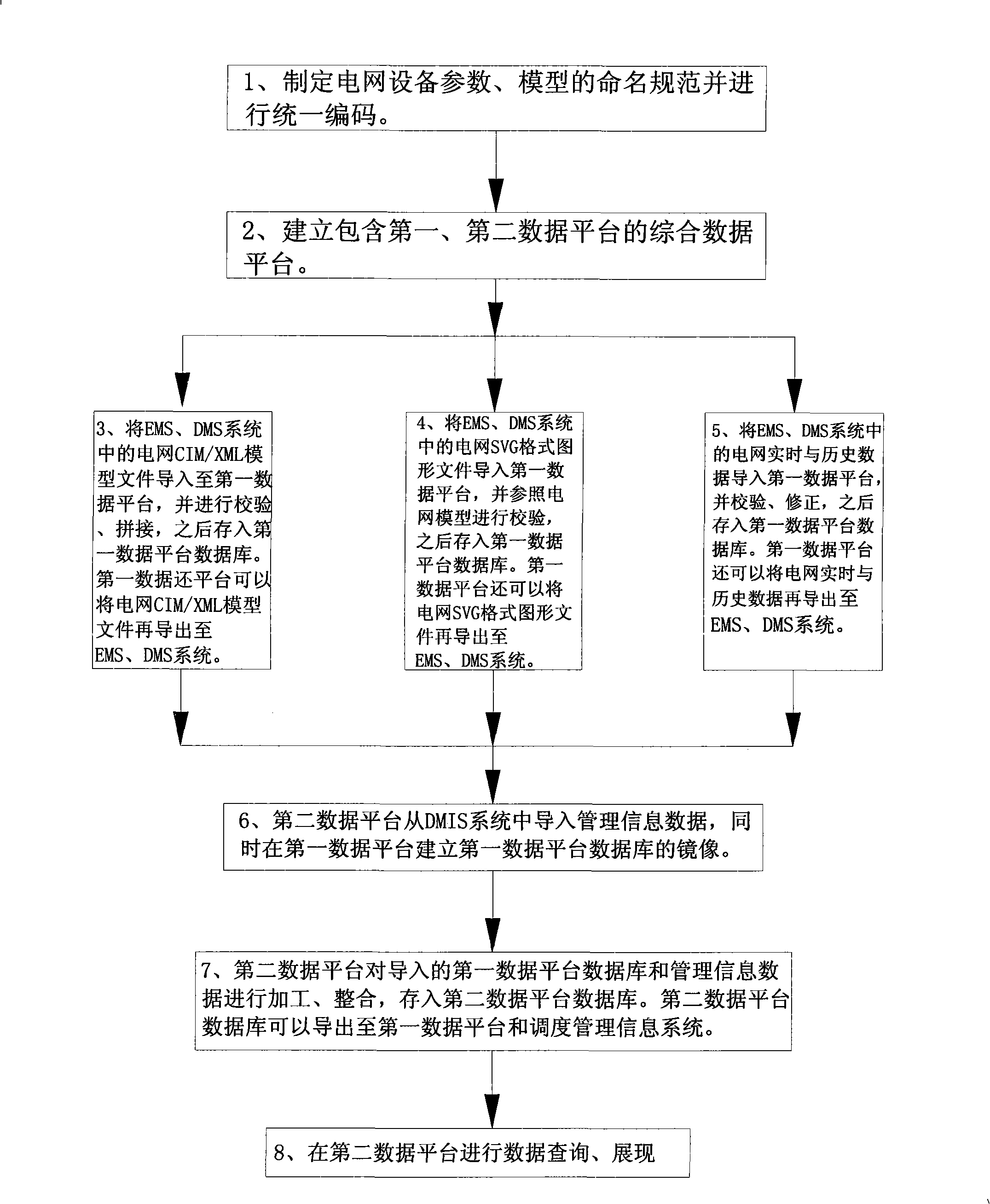 Information system integration method of electric network production control region and management information region