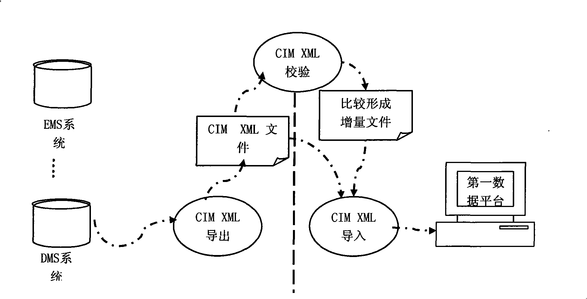 Information system integration method of electric network production control region and management information region