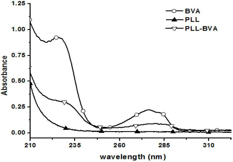 Preparation method of bisphenol A-coated antigen with polylysine as carrier and application thereof