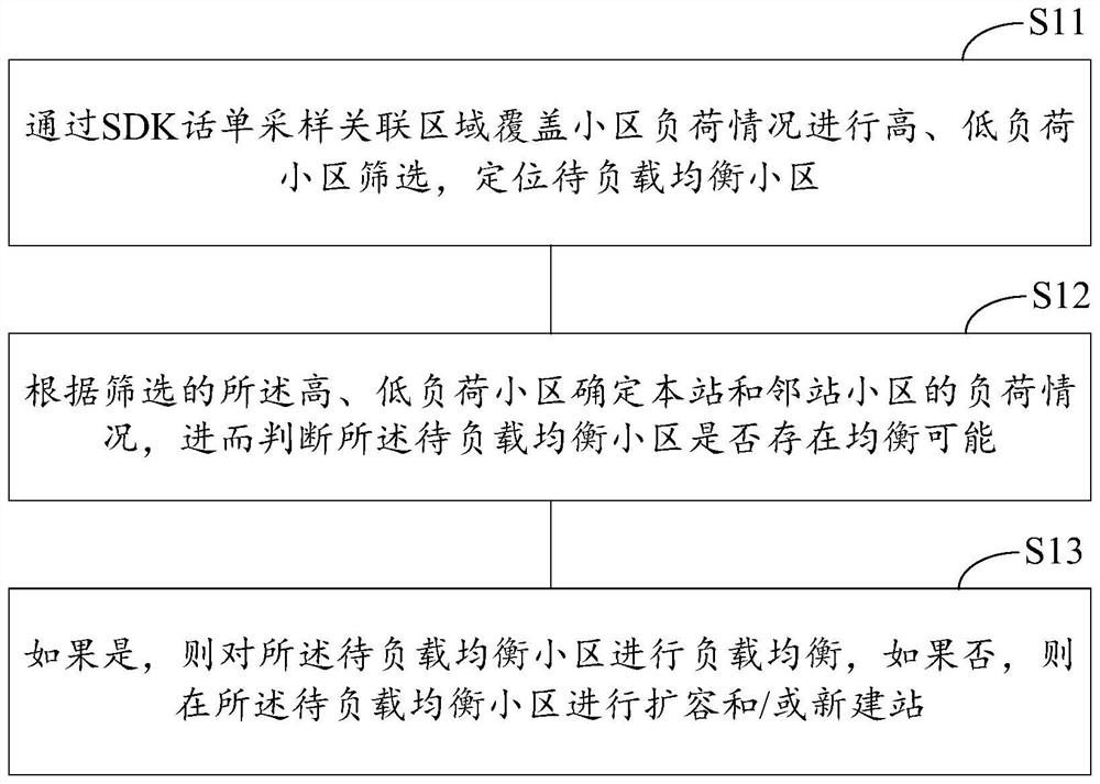 Load balancing method and device based on SDK (Software Development Kit) ticket and computing equipment