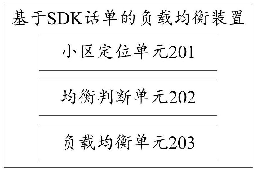 Load balancing method and device based on SDK (Software Development Kit) ticket and computing equipment