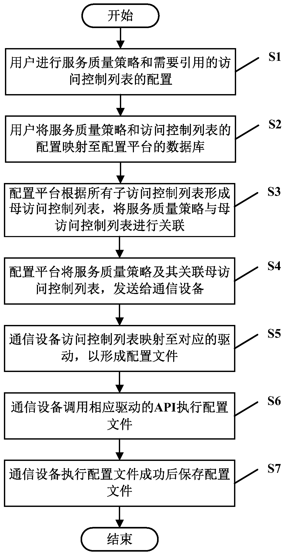 Service quality strategy and access control list association method and system