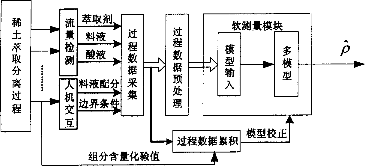 Rare-earth cascade extraction separation component content soft measuring method