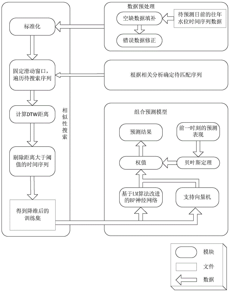 Combined model water level prediction method based on similarity search