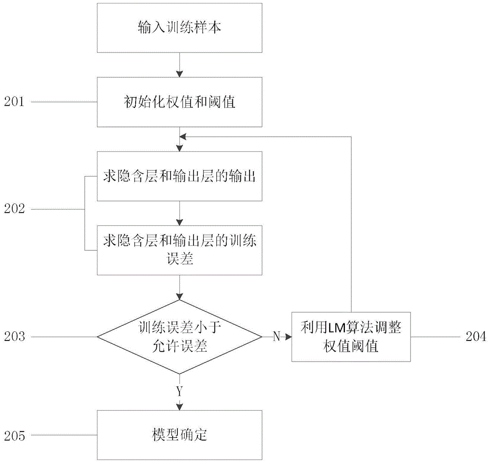 Combined model water level prediction method based on similarity search