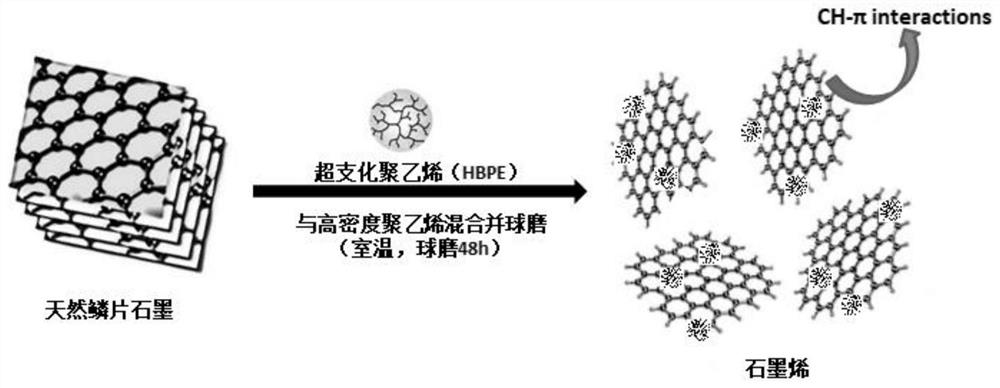 A method for preparing graphene by using hyperbranched polyethylene as an auxiliary ball milling method