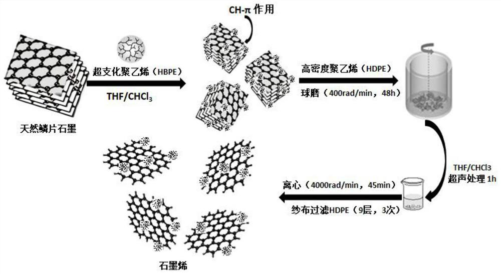 A method for preparing graphene by using hyperbranched polyethylene as an auxiliary ball milling method