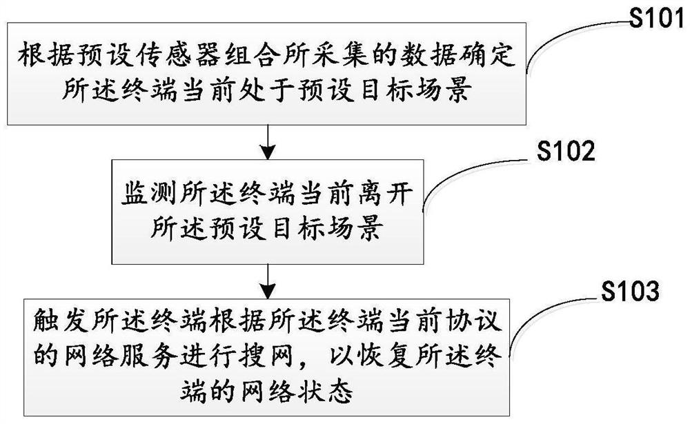 Terminal network searching method, terminal and readable storage medium