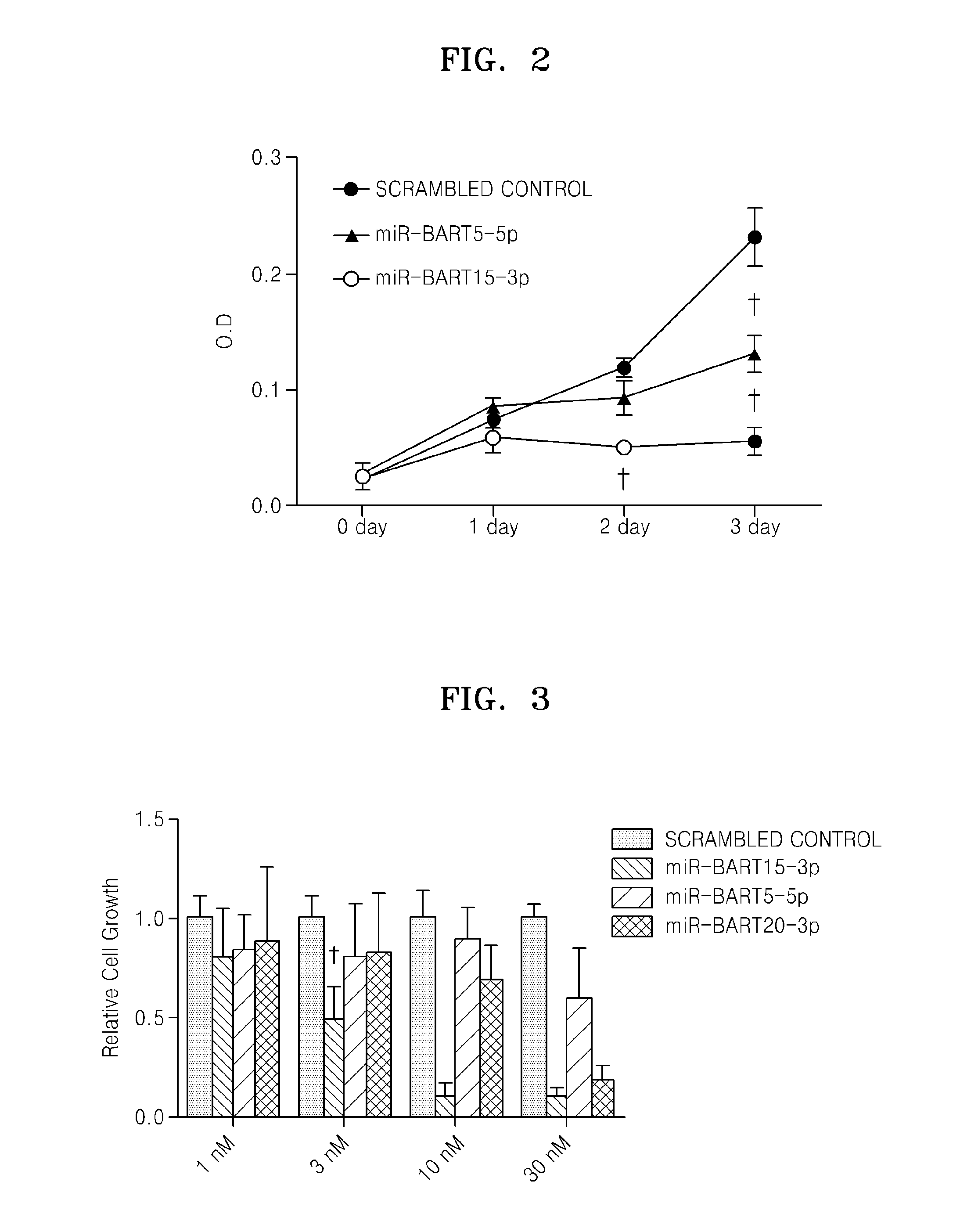 Composition For Promoting Apoptosis Or Inhibiting Cell Growth, Comprising Epstein-Barr Virus Microrna