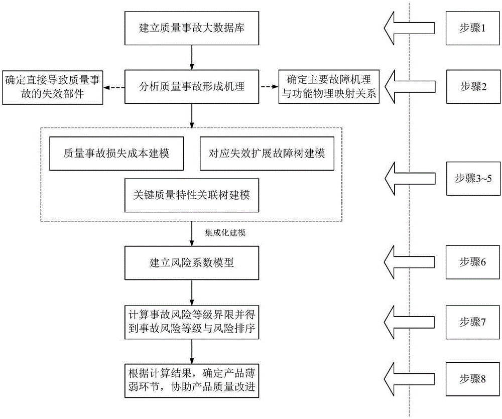 Product quality accident classification method based on failure mechanism and domain mapping