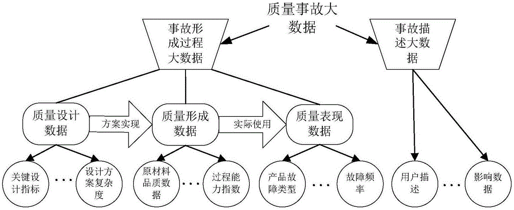 Product quality accident classification method based on failure mechanism and domain mapping