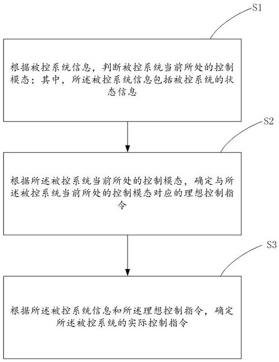 Multimodal Robust Active Disturbance Rejection Motion Control Method and System
