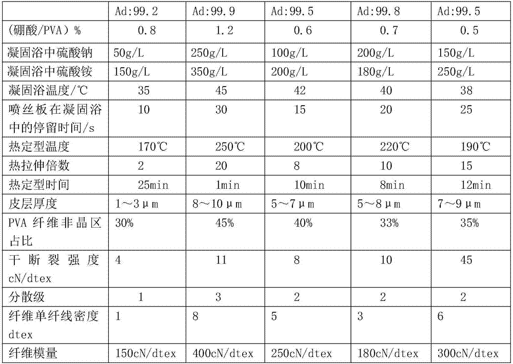 PVA (polyvinyl alcohol) fiber as well as preparation method and application thereof