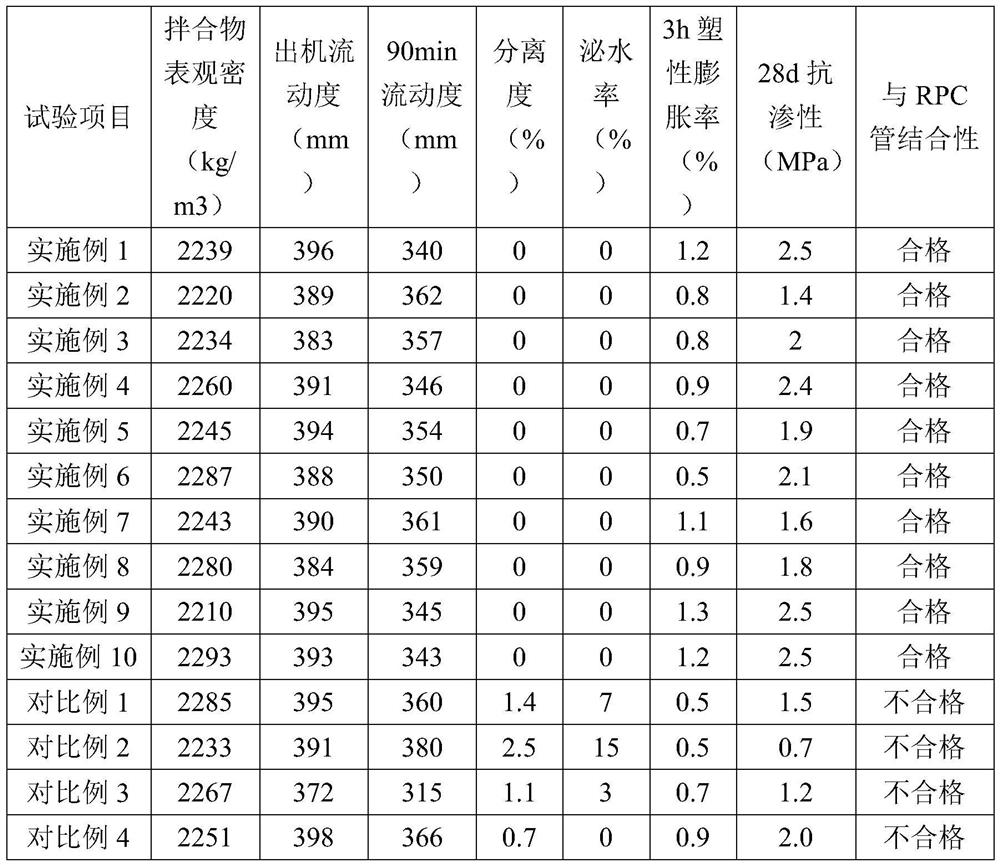 A micro-expansion grouting material for tunnel lining vault band mold grouting