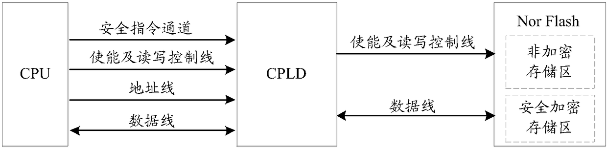 Nor Flash security storage method, apparatus and device