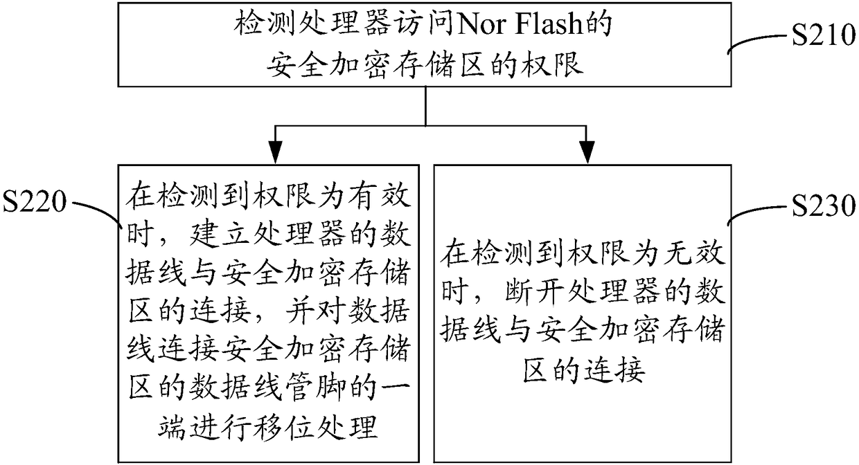 Nor Flash security storage method, apparatus and device