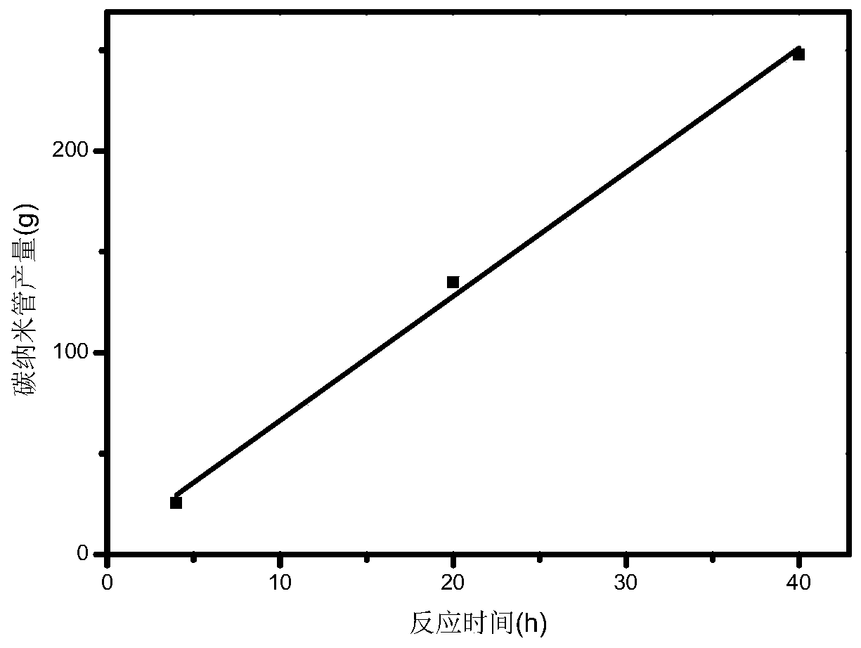 Device for continuously growing carbon nanotubes and method adopting method