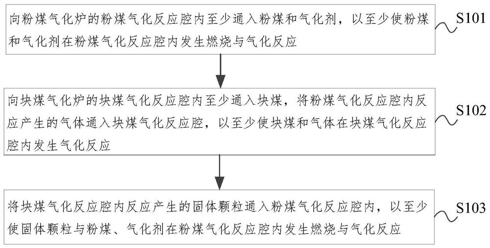 Coupling gasification system and method of pulverized coal and lump coal