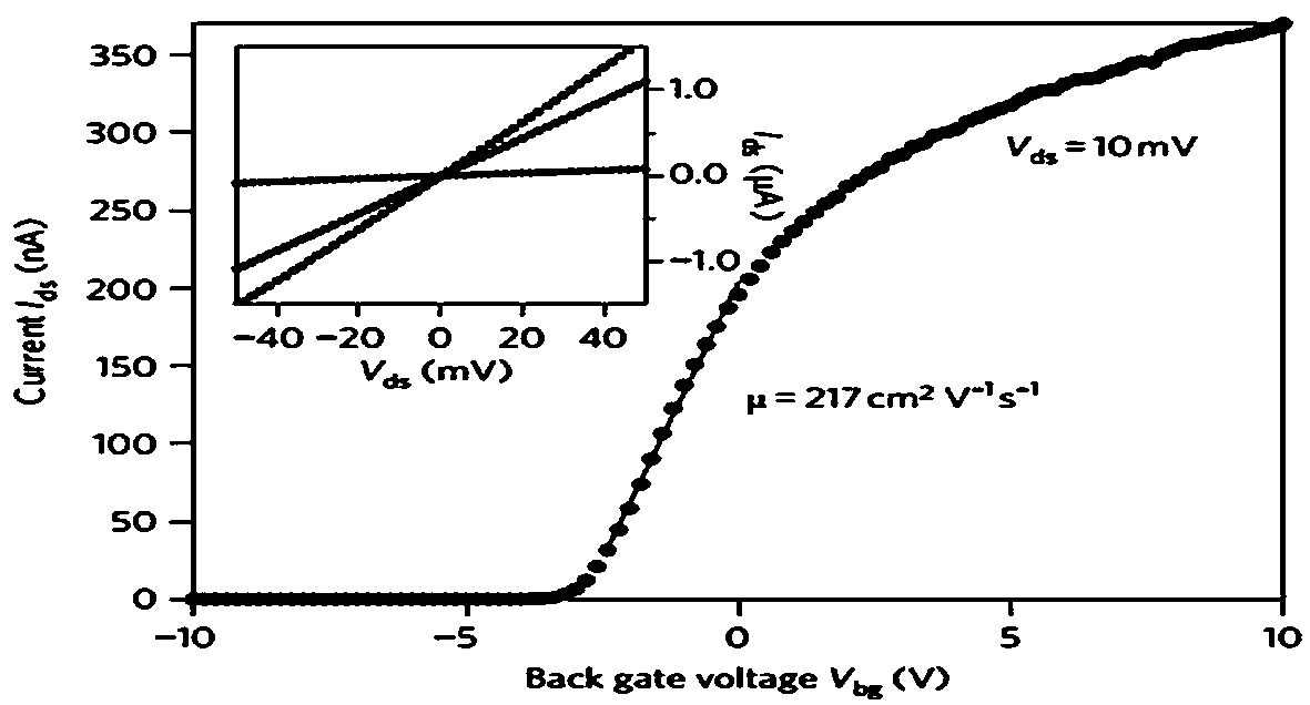 snse with vertical structure  <sub>2</sub> /mose  <sub>2</sub> Preparation method of novel heterojunction and modification method of its field effect performance