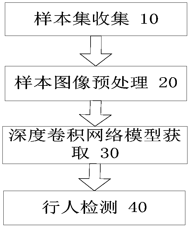 Pedestrian detection method based on deep convolutional neural network