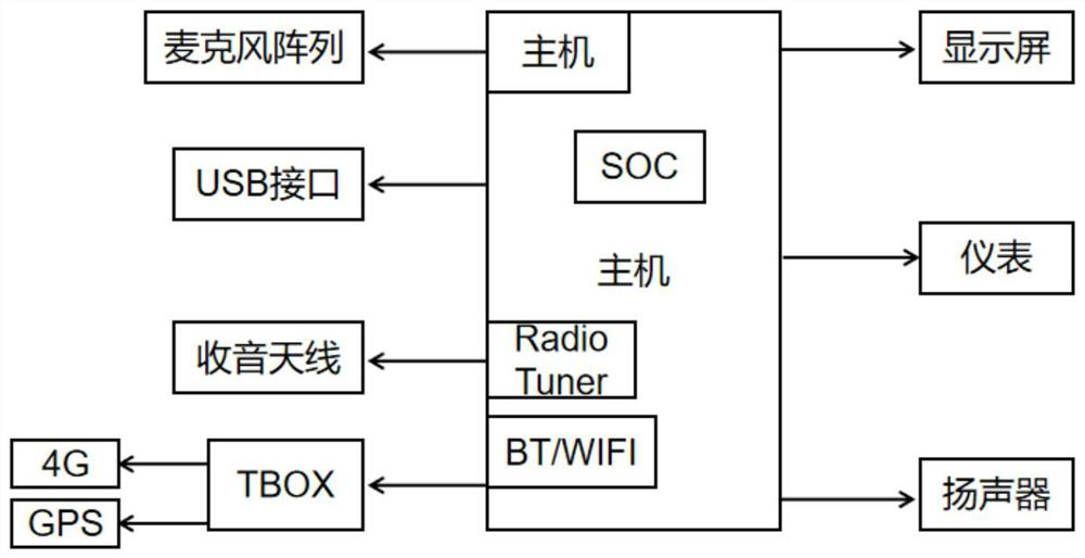 Intelligent vehicle-mounted interconnection system