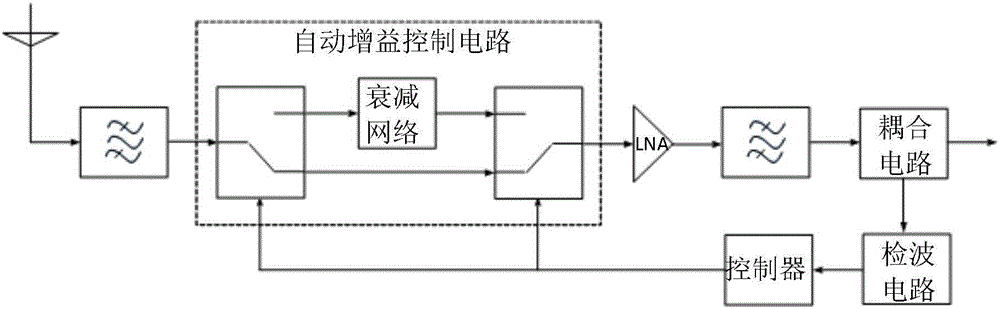 Receiver and AGC control system capable of reducing noise coefficient and increasing isolation