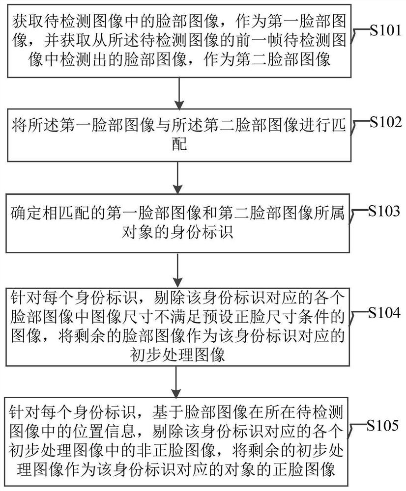 Front face detection method, electronic equipment and medium