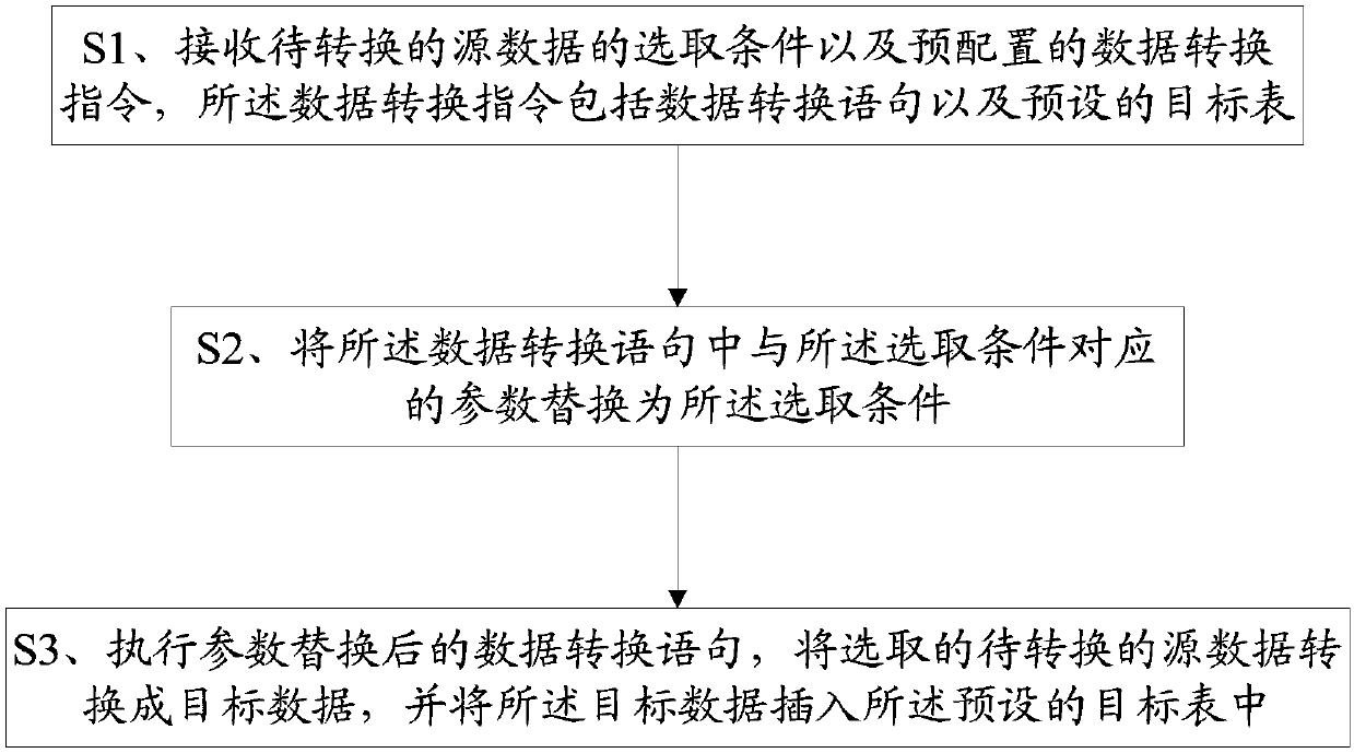 A data conversion method and a terminal