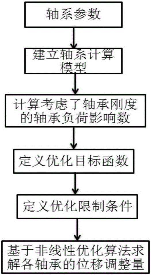 Ship shafting bearing displacement adjustment calculating method