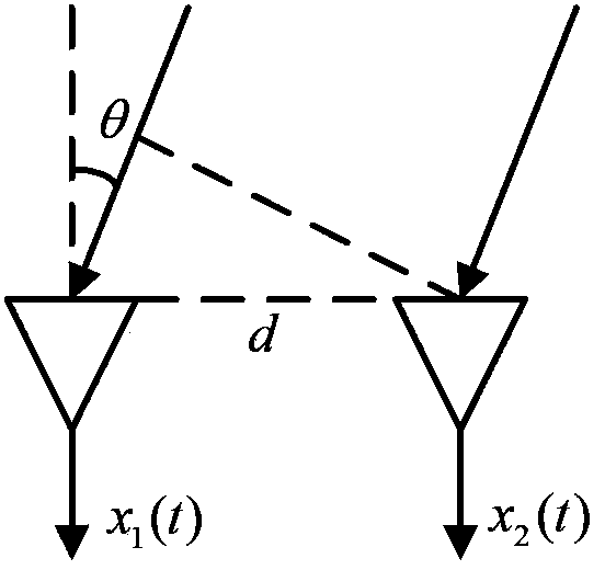 Delay inequality estimating method based on frequency variance weight