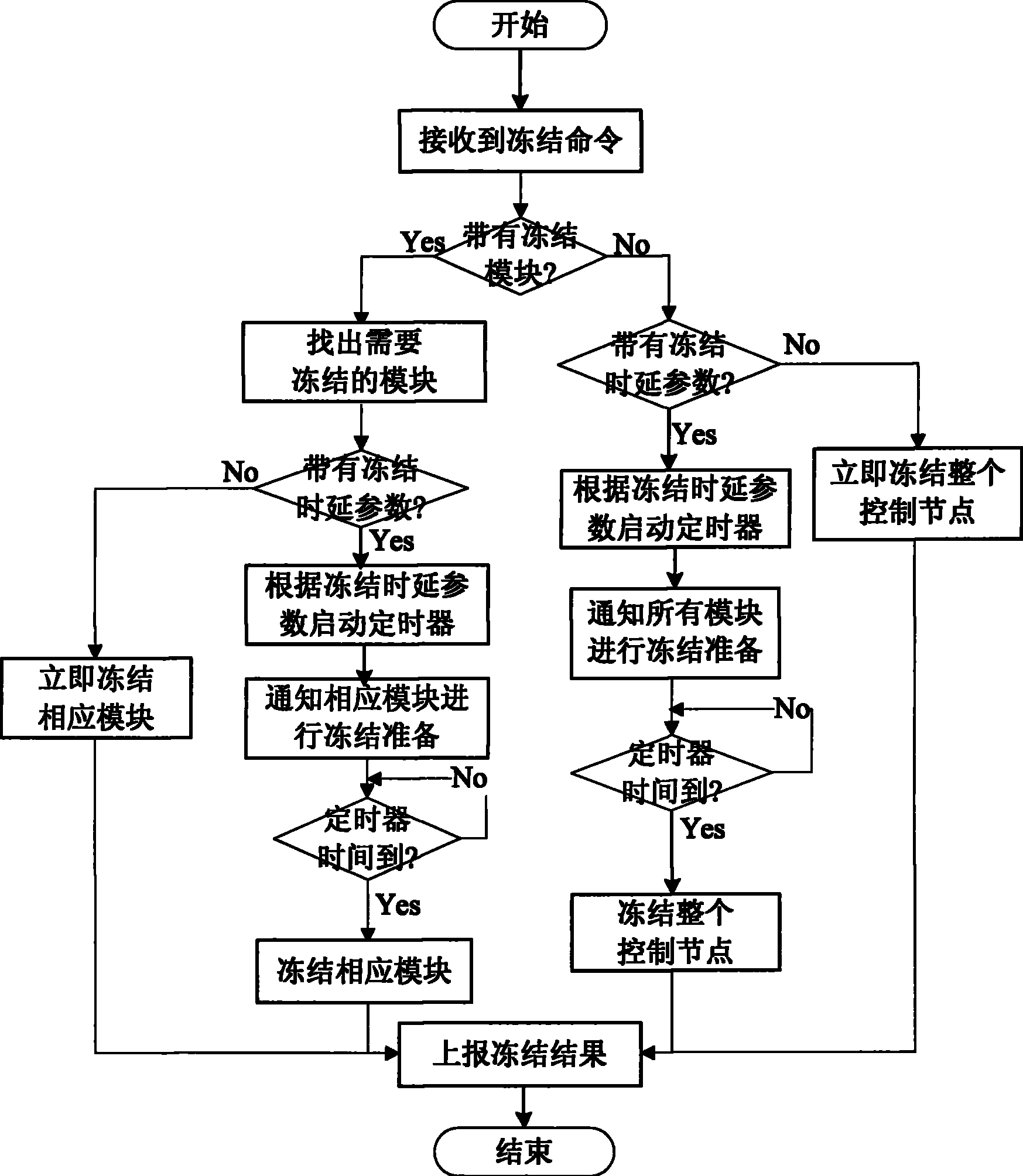 Function freezing/defreezing method in automatic switch optical network