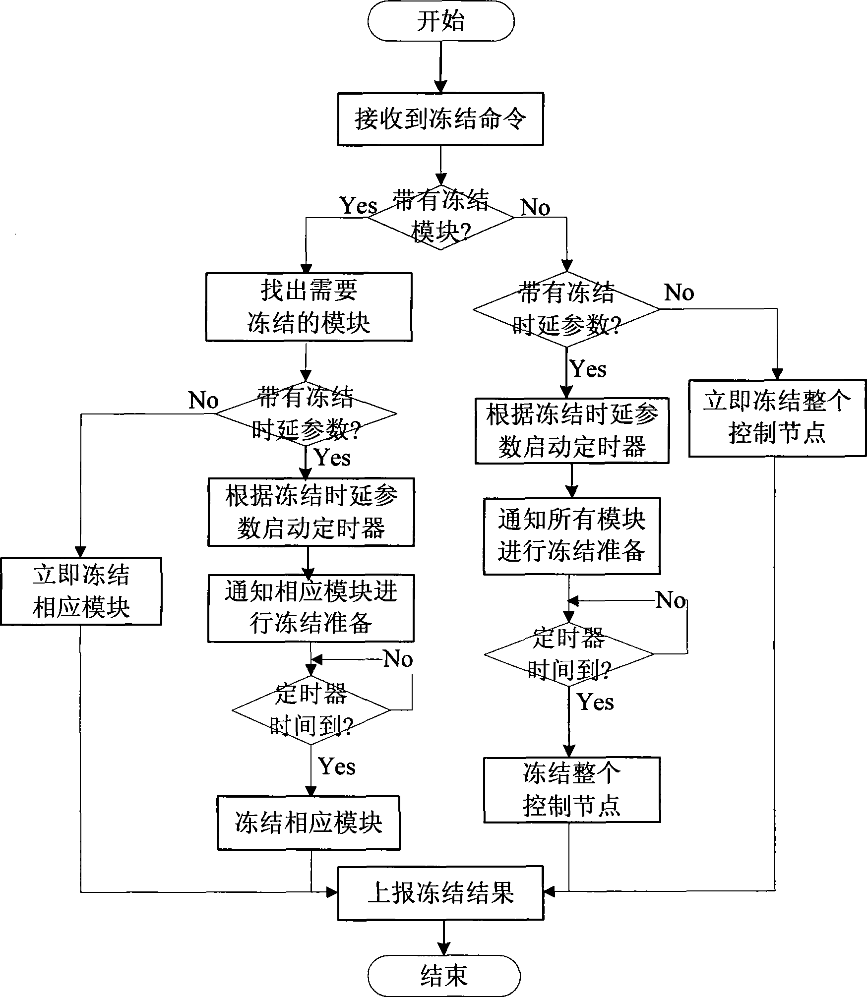 Function freezing/defreezing method in automatic switch optical network