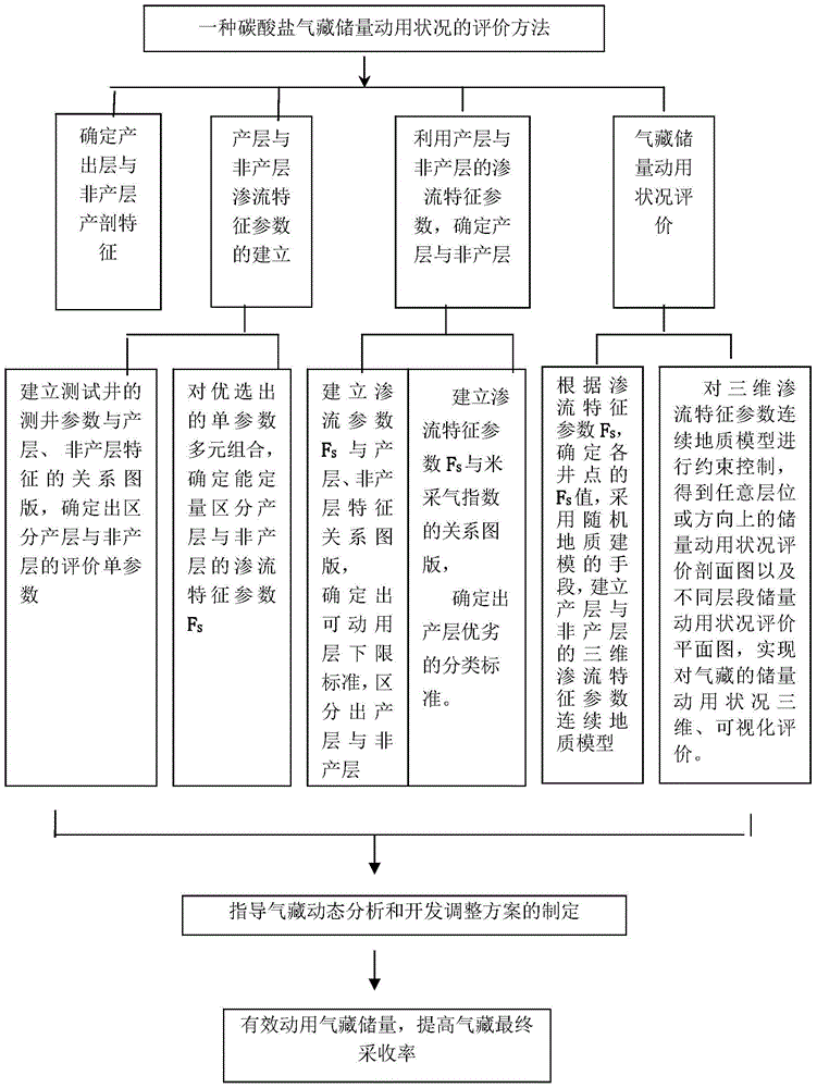 A Method for Evaluation of Production Status of Carbonate Gas Reservoir Reserves