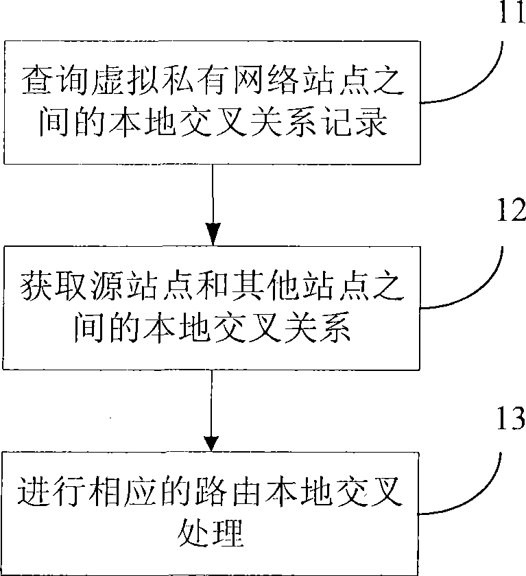 Method and apparatus for processing local crossover of VPN route