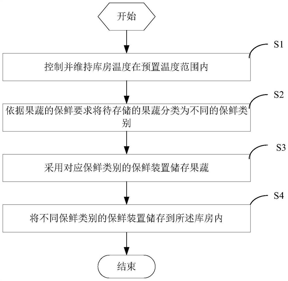 Fruit and vegetable fresh-keeping method and system