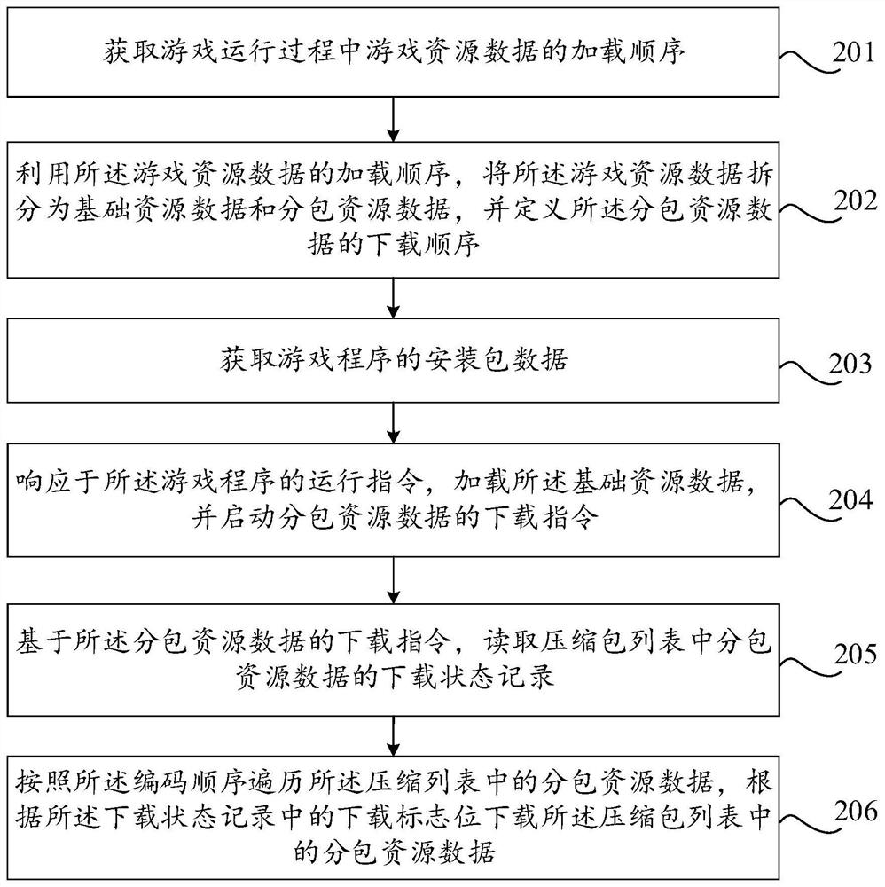 Game resource data processing method and device