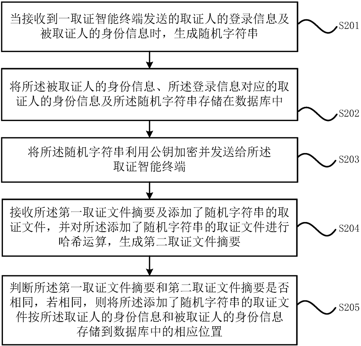 Electronic evidence collection method, evidence collection server, evidence collection intelligent terminal and evidence collection system