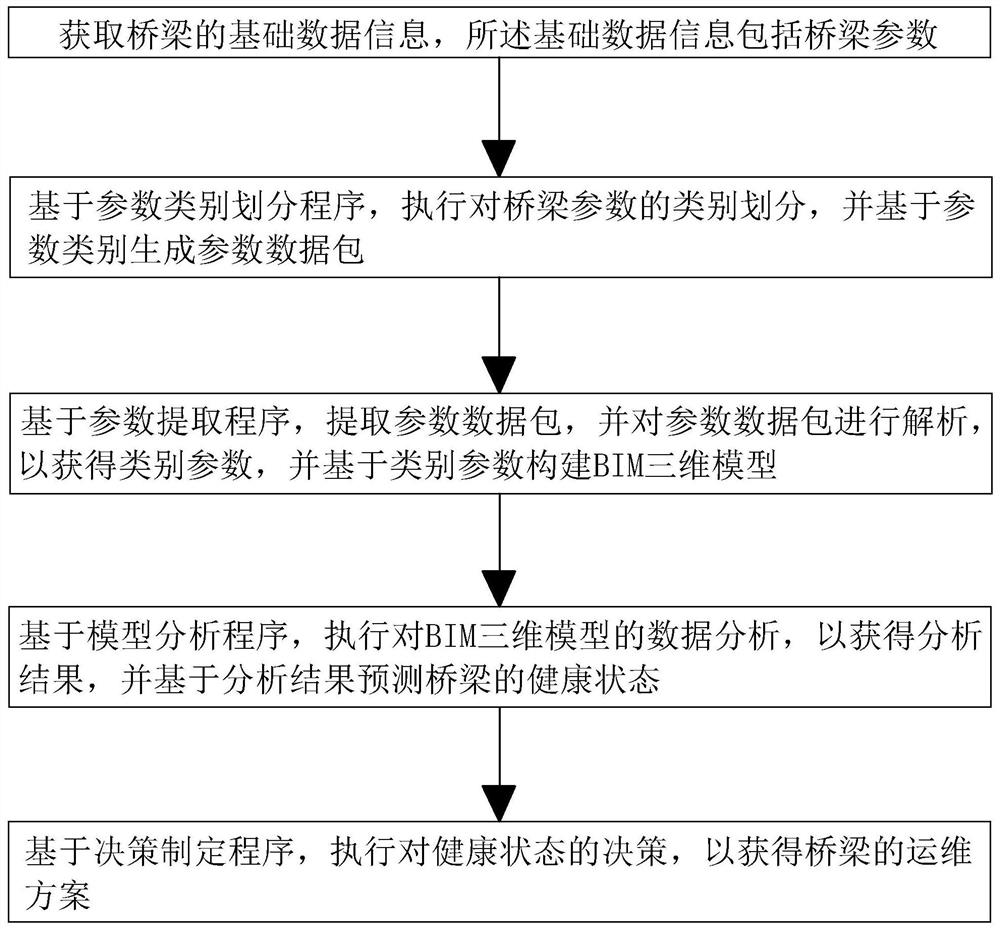 Intelligent bridge operation and maintenance management method and system based on BIM, computer equipment and storage medium