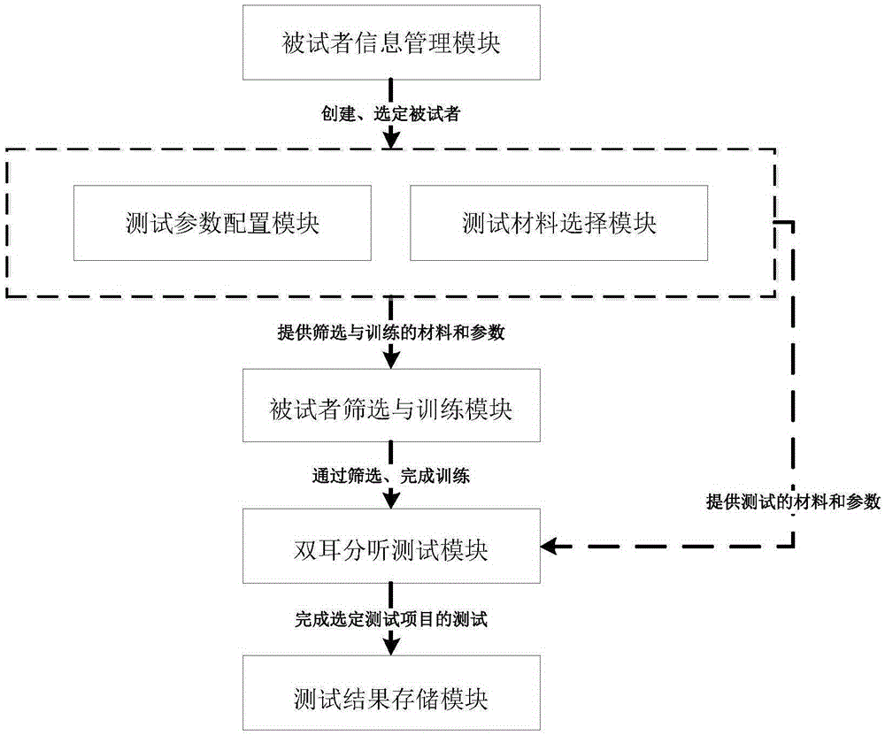 Chinese tone dichotic listening testing system and testing method